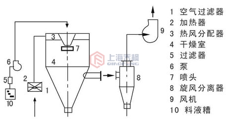 噴霧干燥機工藝流程圖